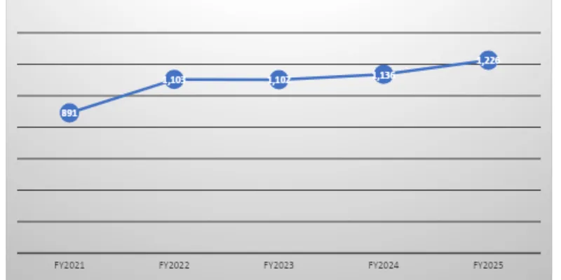 Revenue Trend Data